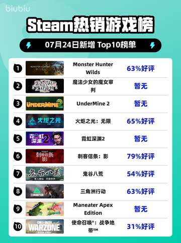 🔥《怪物猎人：荒野》Steam登顶！狩猎风暴来袭💥截图1