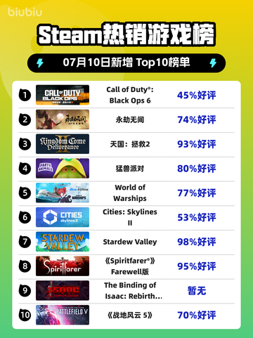 Steam热销游戏榜Call of Duty®: Black Ops 6登顶截图1