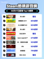 双人成行登顶Steam榜首🔥🎮