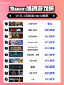 🔥Steam爆款榜王座易主！🎮