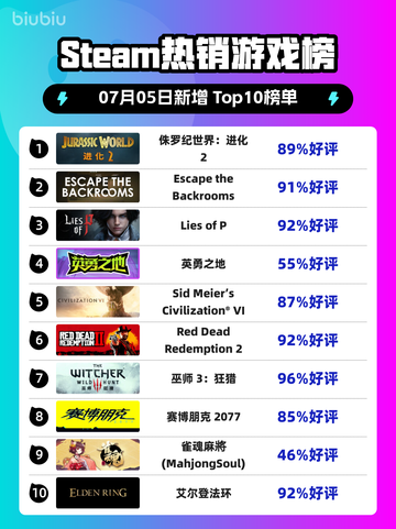 🔥《侏罗纪世界：进化2》登顶Steam热榜！🦖💥截图1