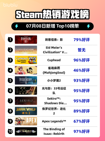 刺客信条：影登顶Steam热榜💥🎮截图1