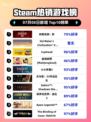 刺客信条：影登顶Steam热榜💥🎮