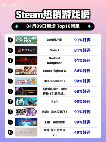 Steam热销游戏榜动物园之星登顶截图1