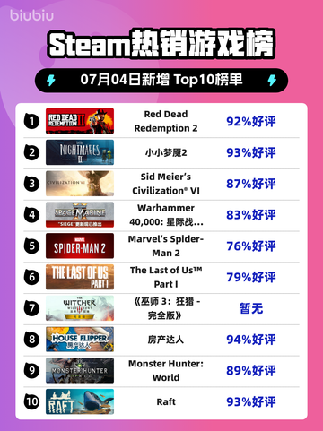 🔥RDR2登顶Steam热榜！西部冒险太上头🎮截图1