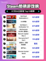 🔥RDR2登顶Steam热榜！西部冒险太上头🎮