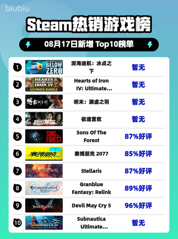 🔥深海迷航：冰点之下登顶榜首🌊截图1
