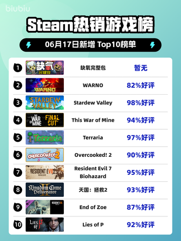 🔥Steam热销榜《缺氧完整包》登顶！🔥截图1