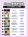 Steam热销游戏榜恶月十三登顶