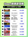 🎮《Steam爆款游戏Grounded登顶！》🔥
