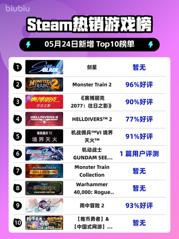 Steam热销游戏榜剑星登顶截图1
