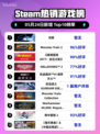Steam热销游戏榜剑星登顶