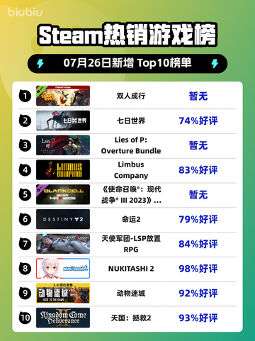双人成行登顶Steam🔥超甜联机游戏推荐🎮截图1