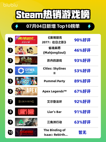 《🔥赛博朋克2077新DLC登顶Steam榜首！🚀》截图1