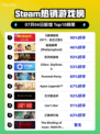《🔥赛博朋克2077新DLC登顶Steam榜首！🚀》