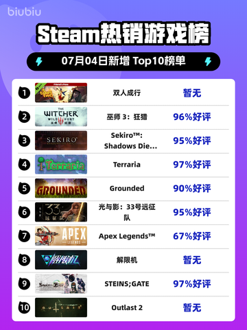 双人成行登顶Steam榜首🔥🎮截图1