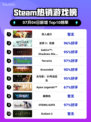 双人成行登顶Steam榜首🔥🎮