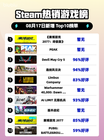 🔥《赛博朋克2077终极版》登顶Steam热榜！🚀截图1