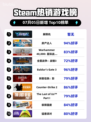 🔥解限机登顶Steam热销榜！🎮💥