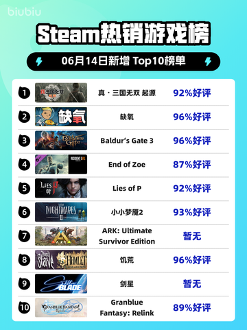 🔥Steam热销榜《真·三国无双 起源》🔥登顶🎉截图1