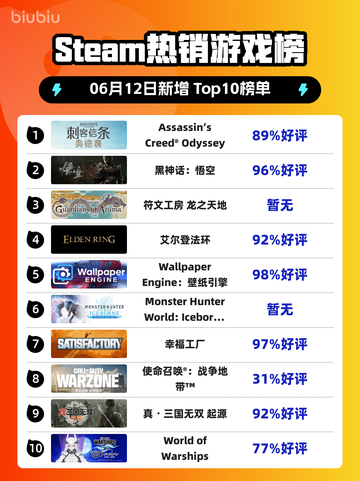 Steam热销游戏榜Assassin‘s Creed® Odyssey登顶截图1