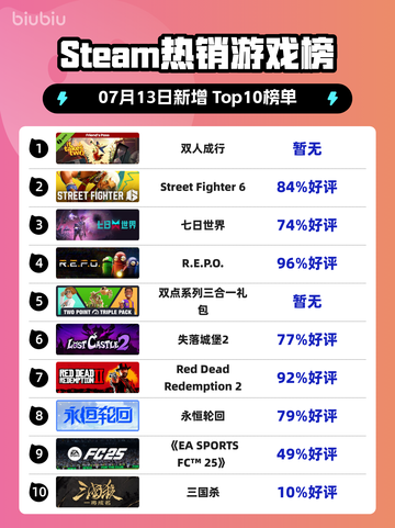 双人成行登顶Steam🔥情侣必玩！🎮截图1