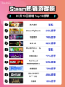 双人成行登顶Steam🔥情侣必玩！🎮