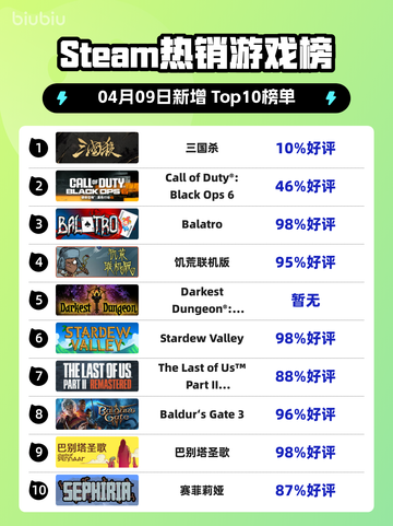 Steam热销游戏榜三国杀登顶截图1