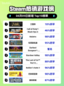 Steam热销游戏榜三国杀登顶