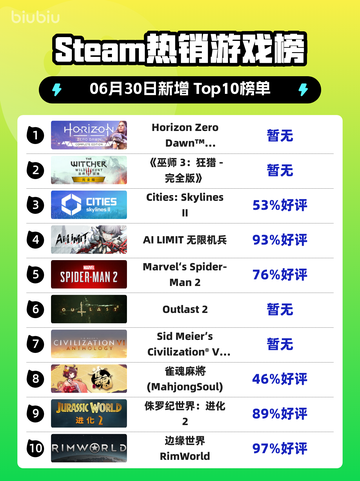 🔥《地平线零之曙光》登顶Steam热榜！🎮💥截图1