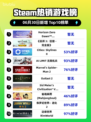 🔥《地平线零之曙光》登顶Steam热榜！🎮💥