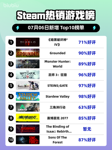 🔥《暗黑破坏神IV》登顶Steam热榜！💥截图1