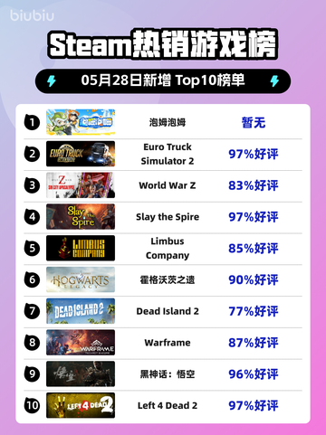 Steam热销游戏榜泡姆泡姆登顶截图1