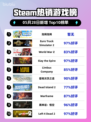 Steam热销游戏榜泡姆泡姆登顶