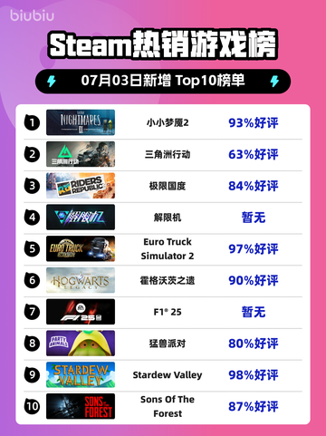《🎮小小梦魇2登顶Steam热榜！》截图1