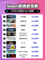 《🎮小小梦魇2登顶Steam热榜！》