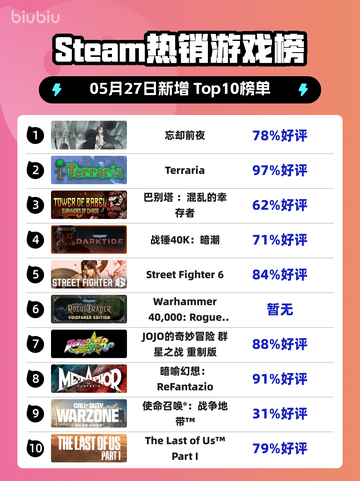 Steam热销游戏榜忘却前夜登顶截图1