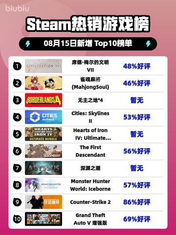 🔥文明VII登顶Steam热榜👑截图1