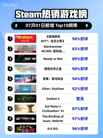 《🔥赛博朋克2077登顶Steam榜首！》截图1