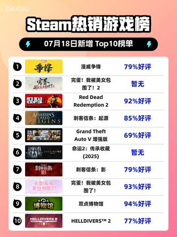 🔥《Steam爆款漫威争锋登顶！》🎮💥截图1