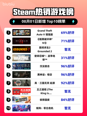 🔥GTA V增强版登顶Steam热销榜！🎮截图1