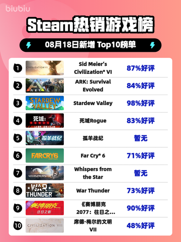 🔥文明6登顶Steam热销榜！🎮截图1