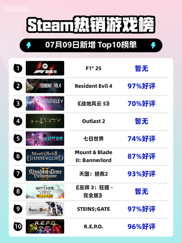 🔥F1®25登顶Steam热榜！截图1