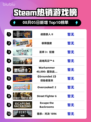 🔥《歧路旅人II》登顶Steam热榜！
