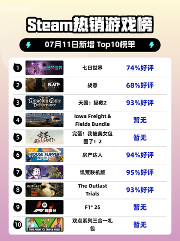 🔥七日世界登顶Steam热销榜！🎮截图1