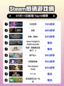 🔥七日世界登顶Steam热销榜！🎮