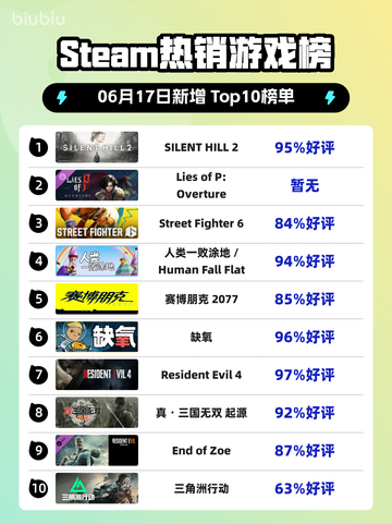 🔥Steam热销榜《SILENT HILL 2》登顶！🎉截图1