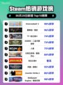 🔥Steam热销榜榜首游戏竟是它！Overcooked! 2登顶🎉