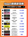 《🔥小小梦魇2登顶Steam热榜》