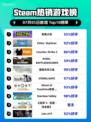 🎮《Steam新王登顶！》🔥